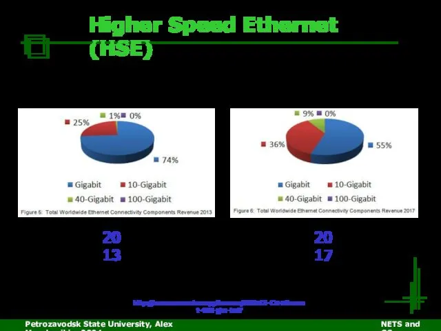 Petrozavodsk State University, Alex Moschevikin, 2004 NETS and OSs Higher Speed Ethernet (HSE) http://www.connectorsupplier.com/020513-CS-Ethernet-400-gbs-huff 2013 2017