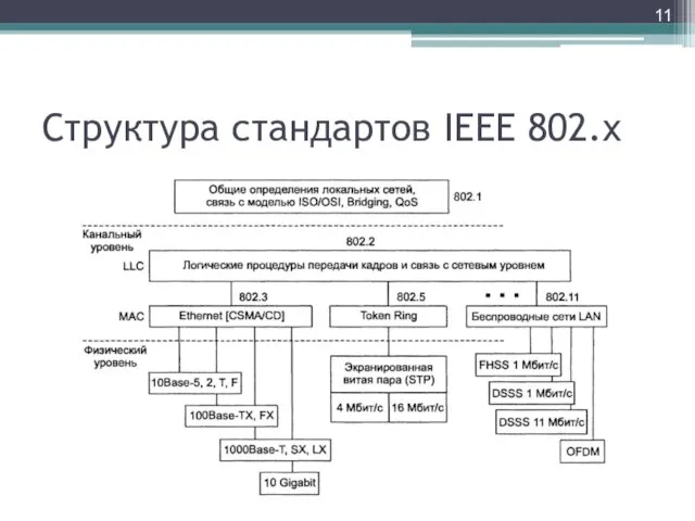 Структура стандартов IEEE 802.x