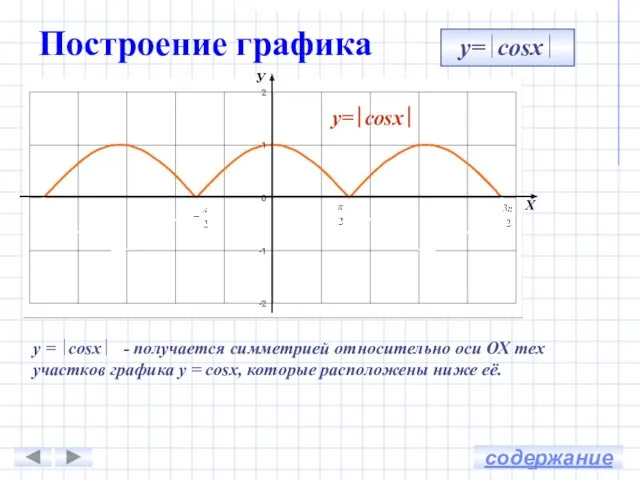 y=∣cosx∣ y = ∣cosx∣ - получается симметрией относительно оси ОХ тех участков графика