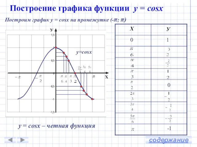 Построим график у = cosx на промежутке (-π; π) У Х У Х