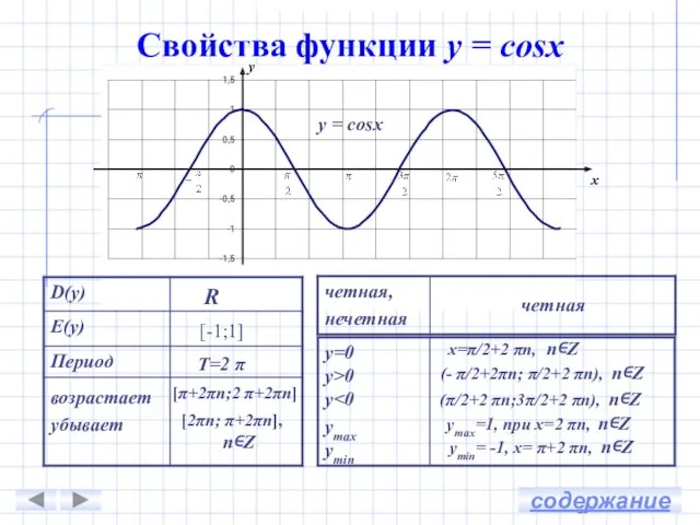 у х у = cosx (- π/2+2πn; π/2+2 πn), х=π/2+2 πn, уmax=1, при