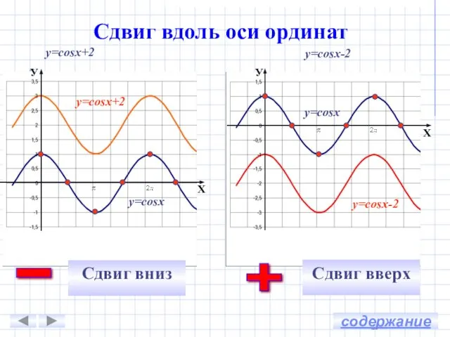 у=cosx+2 у=cosx-2 У У Х Х Сдвиг вниз - Сдвиг