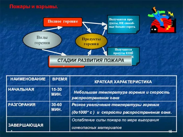 * Пожары и взрывы. Виды горения Продукты горения Полное горение