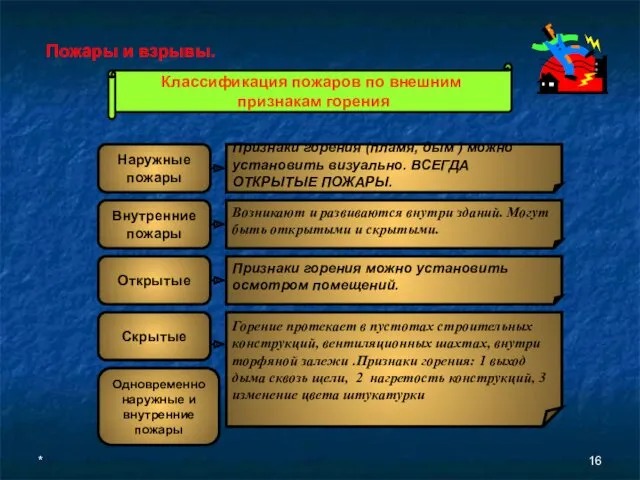 * Пожары и взрывы. Классификация пожаров по внешним признакам горения