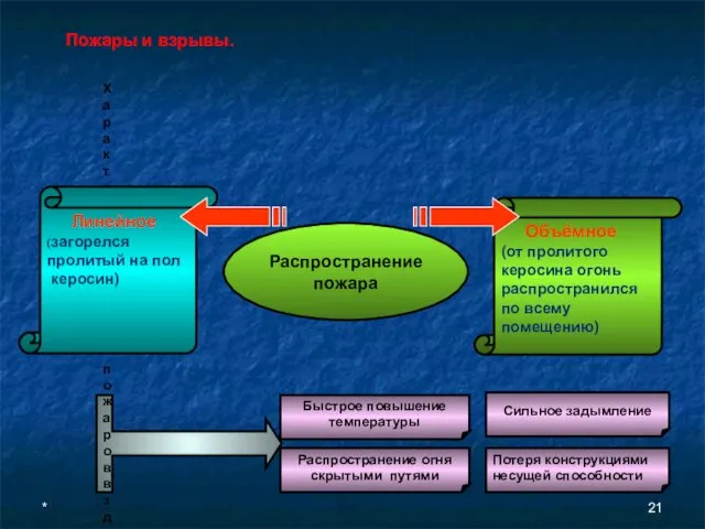 * Пожары и взрывы. Характерные черты пожаров в зданиях и