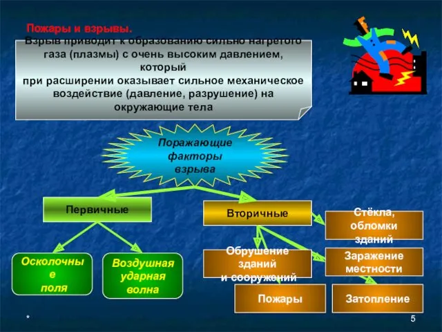 * Пожары и взрывы. Поражающие факторы взрыва Взрыв приводит к