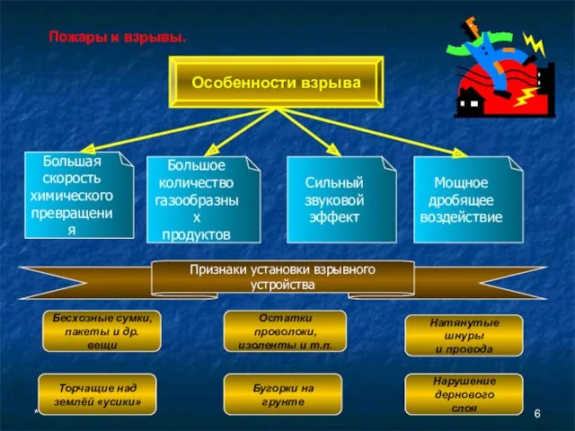 * Пожары и взрывы. Особенности взрыва Большая скорость химического превращения