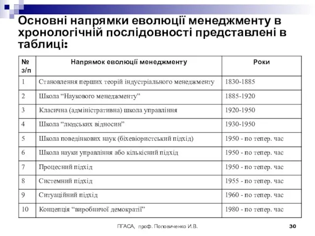 ПГАСА, проф. Поповиченко И.В. Основні напрямки еволюції менеджменту в хронологічній послідовності представлені в таблиці: