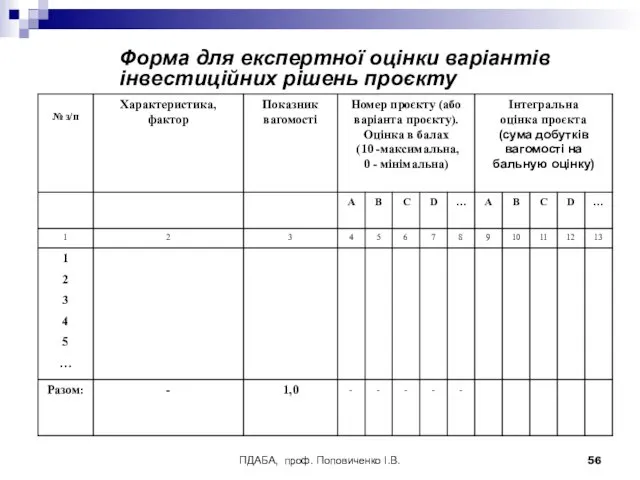 ПДАБА, проф. Поповиченко І.В. Форма для експертної оцінки варіантів інвестиційних рішень проєкту