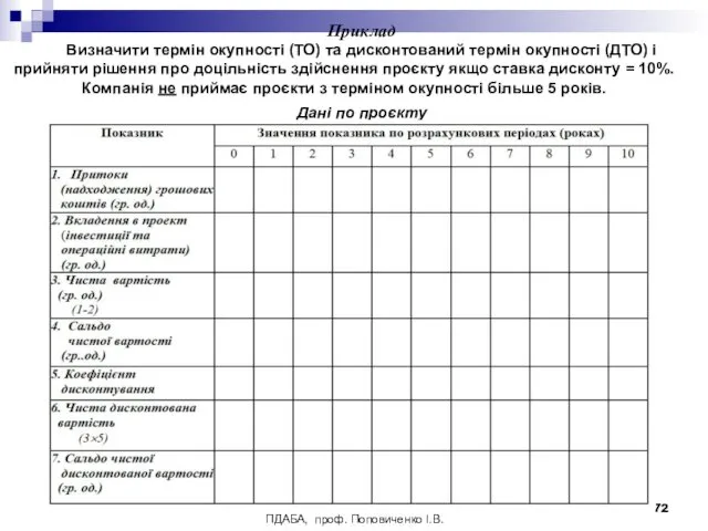 ПДАБА, проф. Поповиченко І.В. Приклад Визначити термін окупності (ТО) та