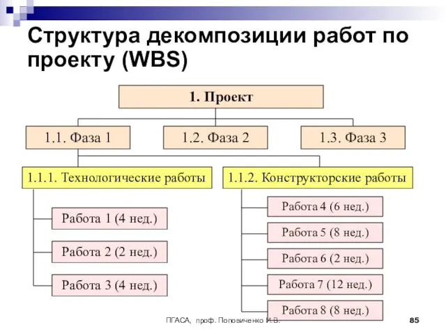 ПГАСА, проф. Поповиченко И.В. Структура декомпозиции работ по проекту (WBS)