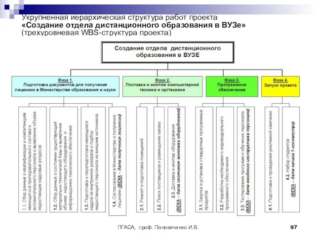 ПГАСА, проф. Поповиченко И.В. Укрупненная иерархическая структура работ проекта «Создание