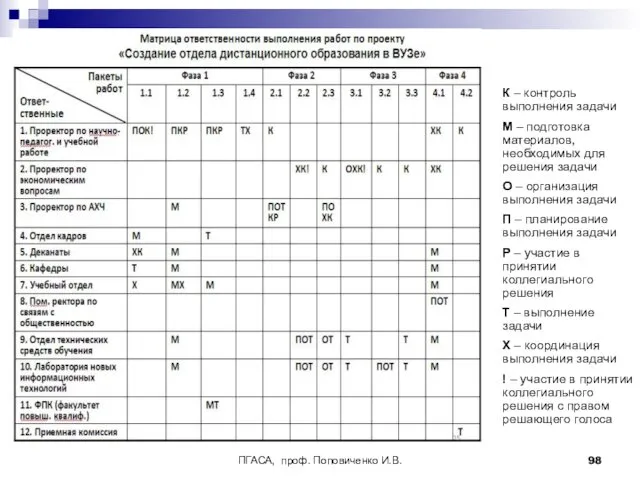 ПГАСА, проф. Поповиченко И.В. К – контроль выполнения задачи М