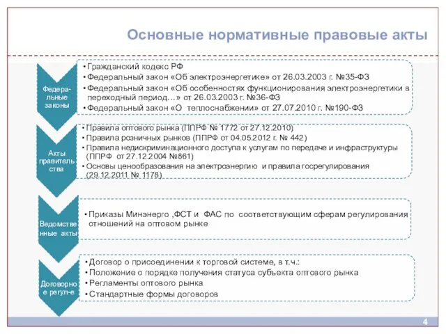 Основные нормативные правовые акты 4