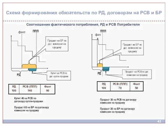 Соотношение фактического потребления, РД и РСВ Потребителя ППП РД факт