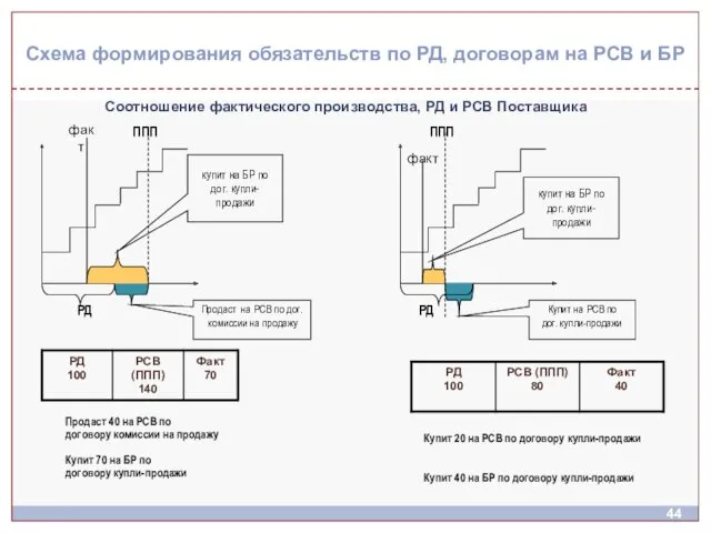 Соотношение фактического производства, РД и РСВ Поставщика ППП РД факт