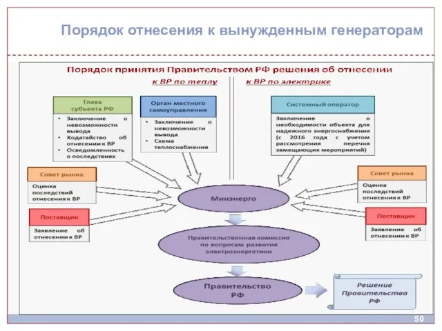 Порядок отнесения к вынужденным генераторам