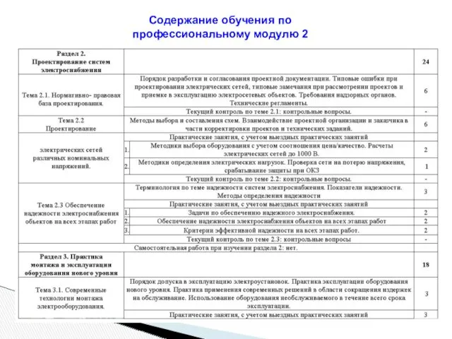 Содержание обучения по профессиональному модулю 2