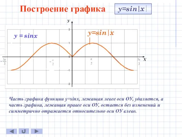 Построение графика y=sin∣x∣ У Х y = sinx Часть графика функции y=sinx, лежащая
