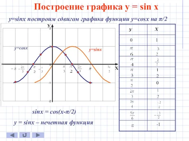 Построение графика у = sin x у=sinx построим сдвигом графика функции у=cosx на