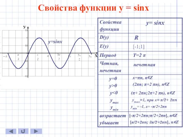 Свойства функции у = sinx У Х R [-1;1] нечетная (2πn; π+2 πn),