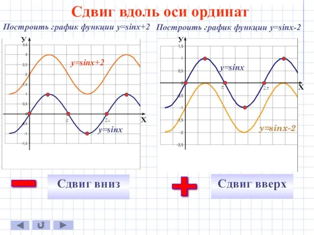 Сдвиг вдоль оси ординат Построить график функции у=sinx+2 Построить график функции у=sinx-2 У