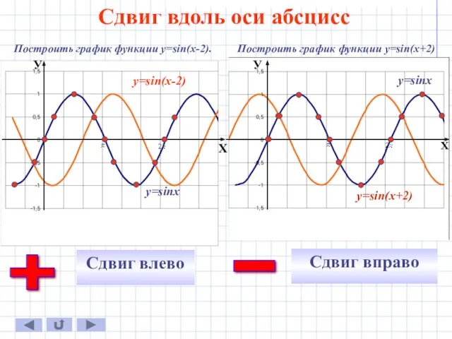Сдвиг вдоль оси абсцисс Построить график функции у=sin(x-2). Построить график функции у=sin(x+2) У