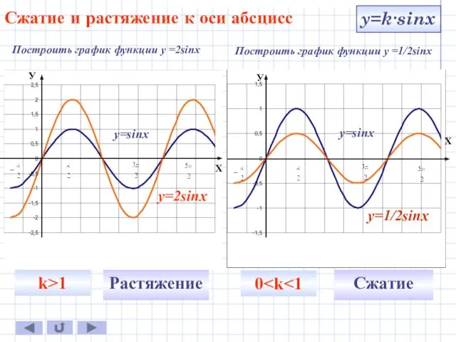 Сжатие и растяжение к оси абсцисс y=k∙sinx Построить график функции у =2sinx Построить