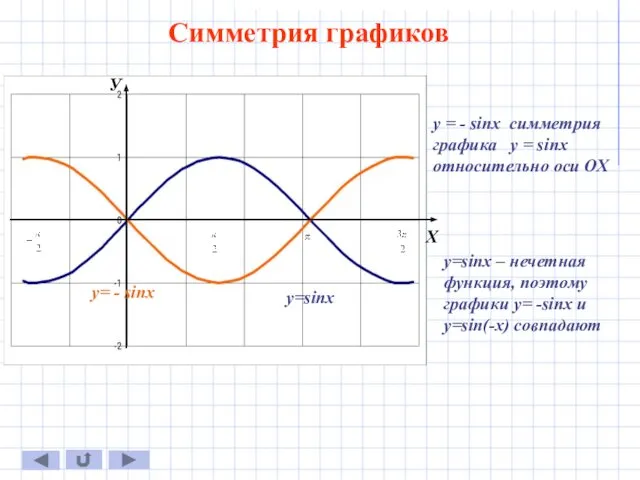 Симметрия графиков У Х у = - sinx симметрия графика у = sinx