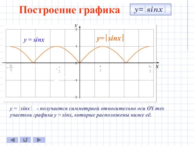 Построение графика y=∣sinx∣ y = ∣sinx∣ - получается симметрией относительно оси ОХ тех