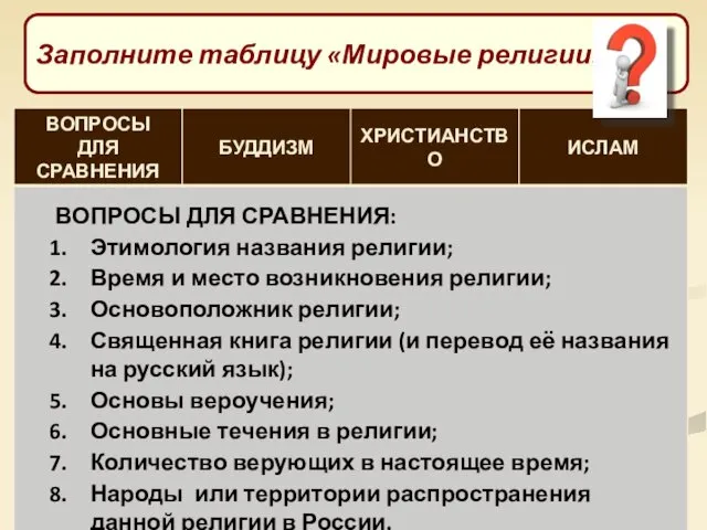 Заполните таблицу «Мировые религии»