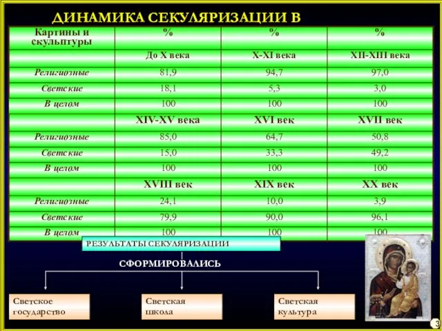 ДИНАМИКА СЕКУЛЯРИЗАЦИИ В ИСКУССТВЕ РЕЗУЛЬТАТЫ СЕКУЛЯРИЗАЦИИ Светское государство Светская школа Светская культура СФОРМИРОВАЛИСЬ 3