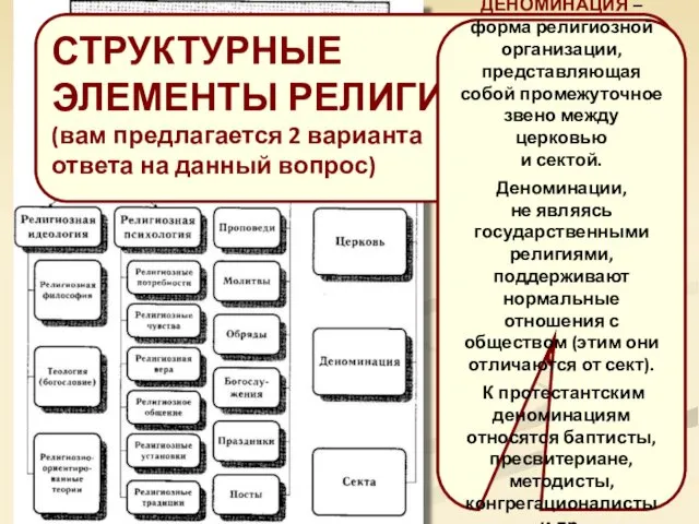 СТРУКТУРНЫЕ ЭЛЕМЕНТЫ РЕЛИГИИ (первый вариант) СТРУКТУРНЫЕ ЭЛЕМЕНТЫ РЕЛИГИИ (вам предлагается