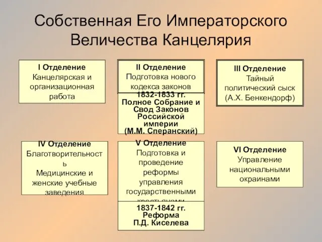 Собственная Его Императорского Величества Канцелярия I Отделение Канцелярская и организационная