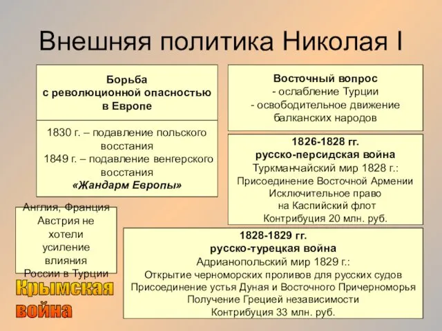 Внешняя политика Николая I Борьба с революционной опасностью в Европе