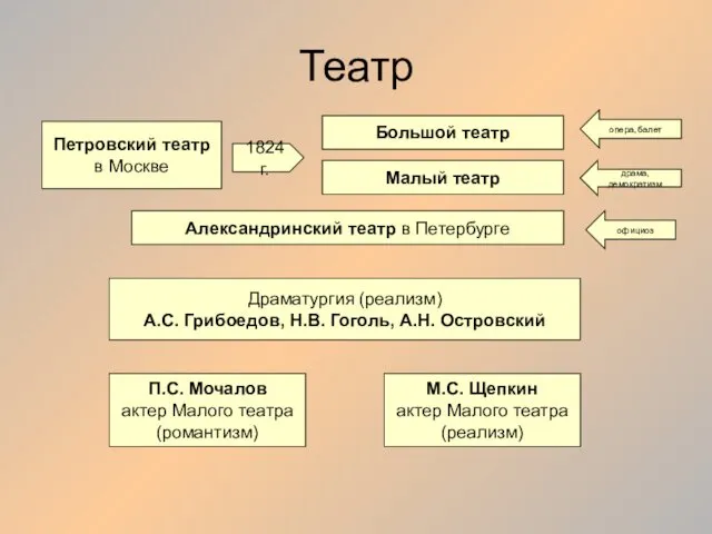 Театр Петровский театр в Москве 1824 г. Большой театр Малый