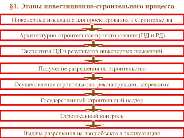 §1. Этапы инвестиционно-строительного процесса Инженерные изыскания для проектирования и строительства