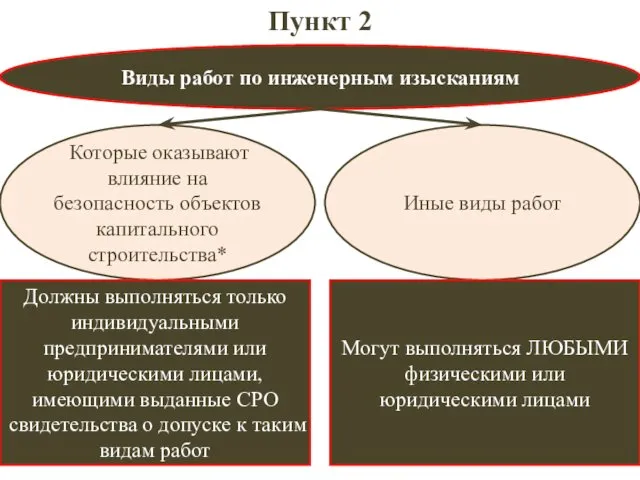 Пункт 2 Виды работ по инженерным изысканиям Которые оказывают влияние