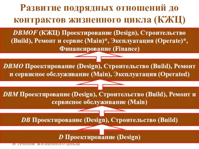 Развитие подрядных отношений до контрактов жизненного цикла (КЖЦ) *В течение