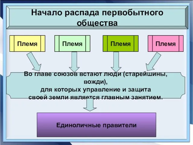 Начало распада первобытного общества Племя Племя Племя Племя Во главе союзов встают люди