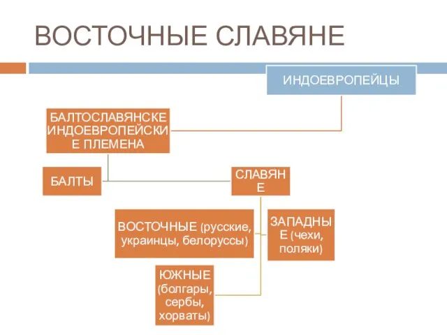 ВОСТОЧНЫЕ СЛАВЯНЕ