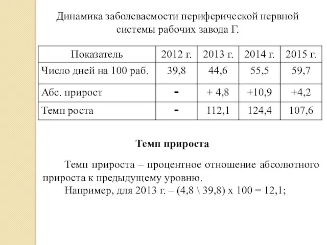 Динамика заболеваемости периферической нервной системы рабочих завода Г. Темп прироста