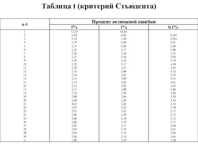 Таблица t (критерий Стьюдента)