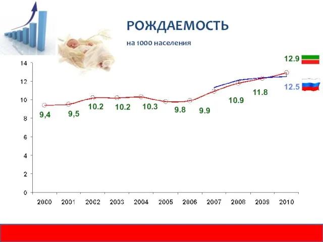 РОЖДАЕМОСТЬ на 1000 населения . 12.9 9,4 12.5 11.8 10.9 9.9 9.8 10.3 10.2 10.2 9,5