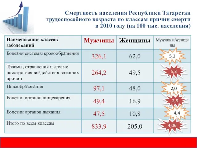 Смертность населения Республики Татарстан трудоспособного возраста по классам причин смерти