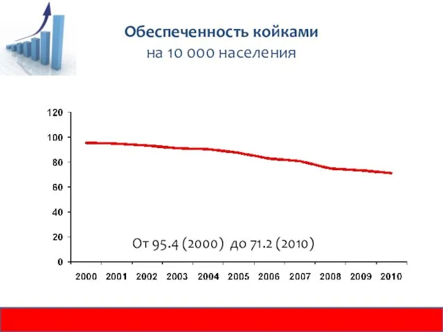 Обеспеченность койками на 10 000 населения От 95.4 (2000) до 71.2 (2010)