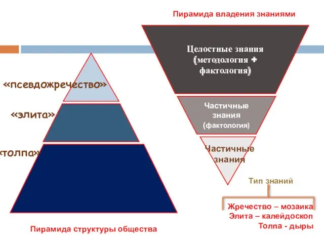 «псевдожречество» «элита» «толпа» Целостные знания (методология + фактология) Частичные знания