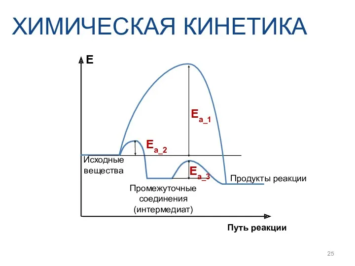 ХИМИЧЕСКАЯ КИНЕТИКА Ea_1 Ea_3 Ea_2 E Путь реакции Продукты реакции Промежуточные соединения (интермедиат) Исходные вещества