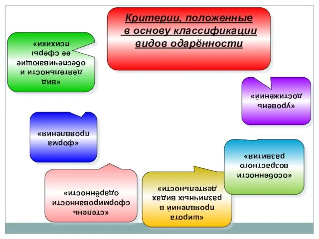 Критерии, положенные в основу классификации видов одарённости «вид деятельности и