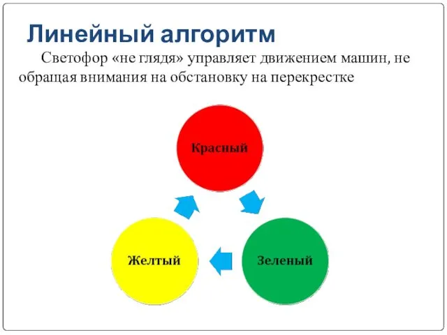 Линейный алгоритм Светофор «не глядя» управляет движением машин, не обращая внимания на обстановку на перекрестке